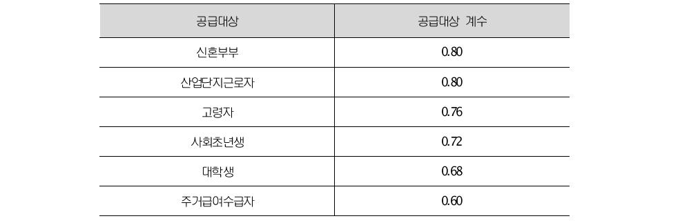 행복주택의 공급대상 계수