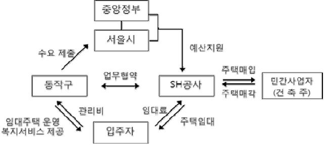 동작구 한부모 모자안심주택 사업구조