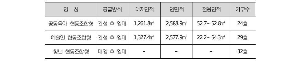 수요맞춤형 협동조합형 임대주택