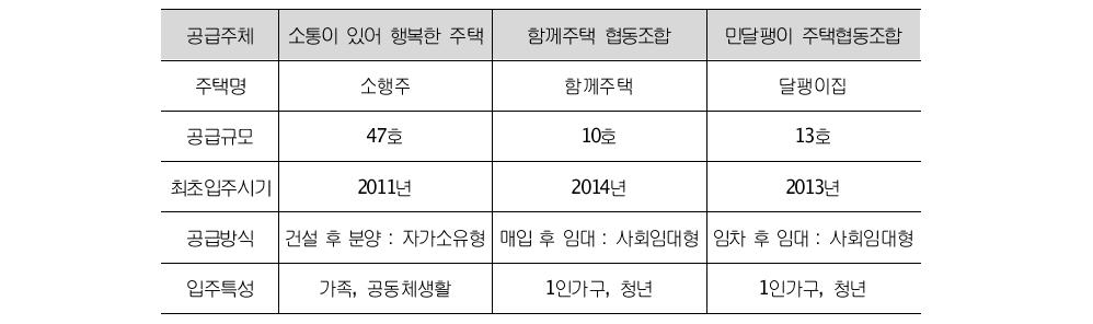 서울의 주요 공동체주택 공급현황