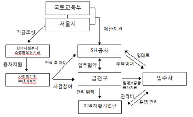 금천구 홀몸어르신 맞춤형 공공원룸주택 사업구조