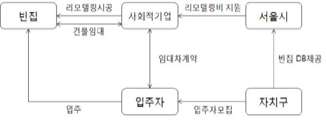 빈집 프로젝트 사업체계