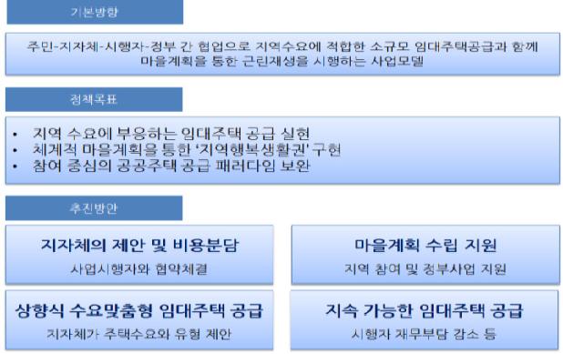 마을연계형 소규모 공공주택사업의 추진방향