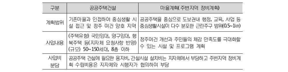 사업 구성 내용