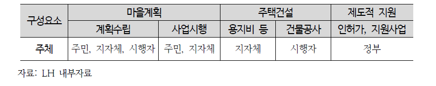 마을연계형 소규모 공공주택사업의 역할 분담