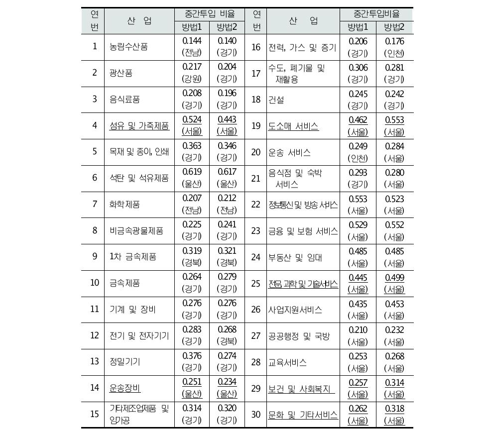 추정방법별 2010년 국산중간투입소계 비중 최고지역 비교