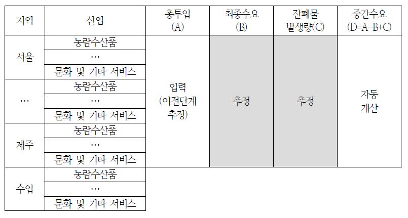 지역별 산업별 중간수요 도출 구조(방법1)