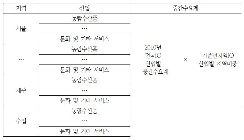 지역별 산업별 중간수요 도출 구조(방법2)지역 산업 중간수요계