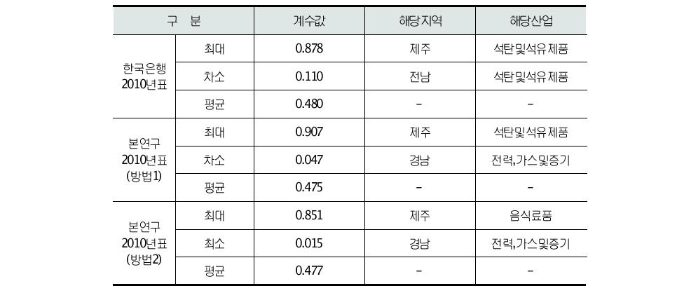 중간투입비율(=국산중간투입소계) 비교(통합대분류기준)