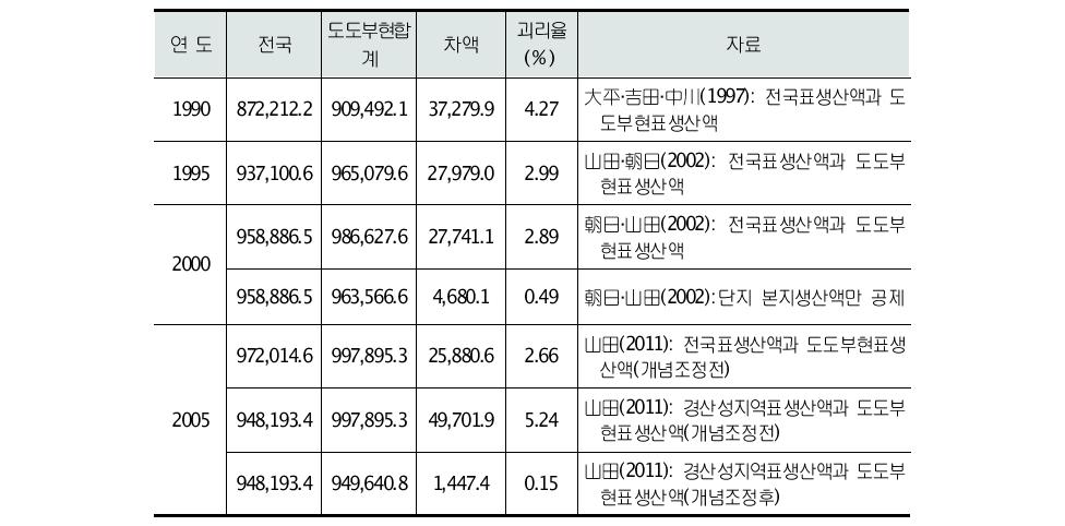 일본 전국표와 지역표의 생산액 차이