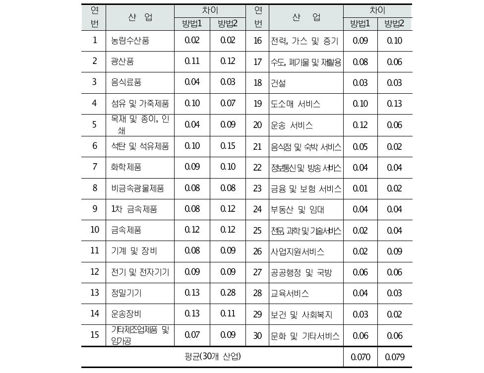 2010년 한은 IO와 비교: 생산유발계수 차이