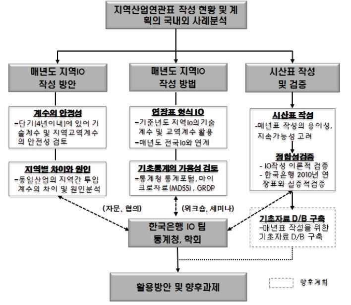 연구 흐름도