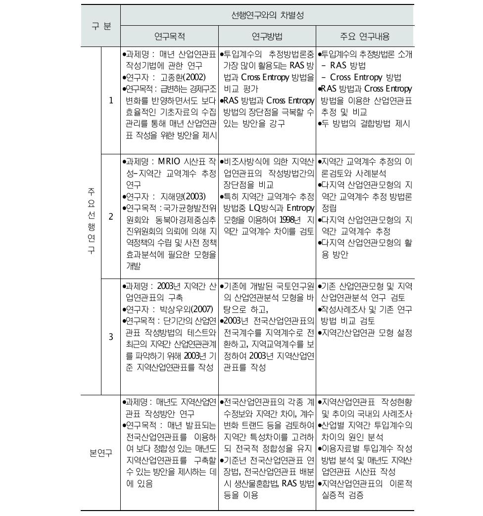 선행연구와 본 연구의 차별성