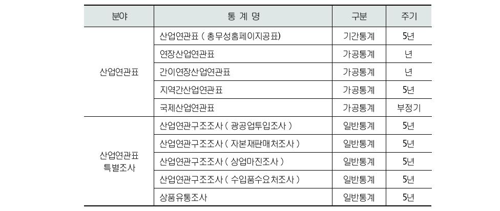 일본의 산업연관표 및 특별조사 작성주기