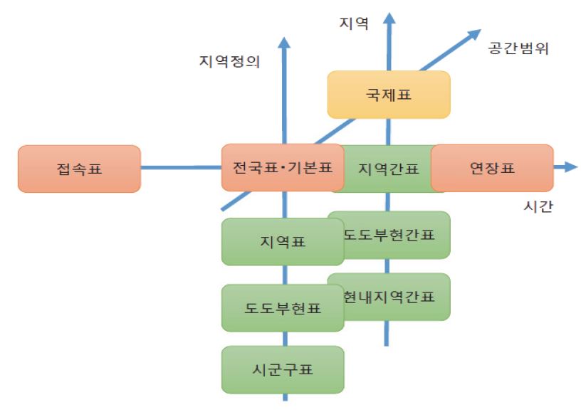 일본의 산업연관표 종류 및 체계