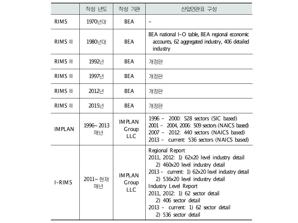 미국의 지역산업연관표 작성 경위