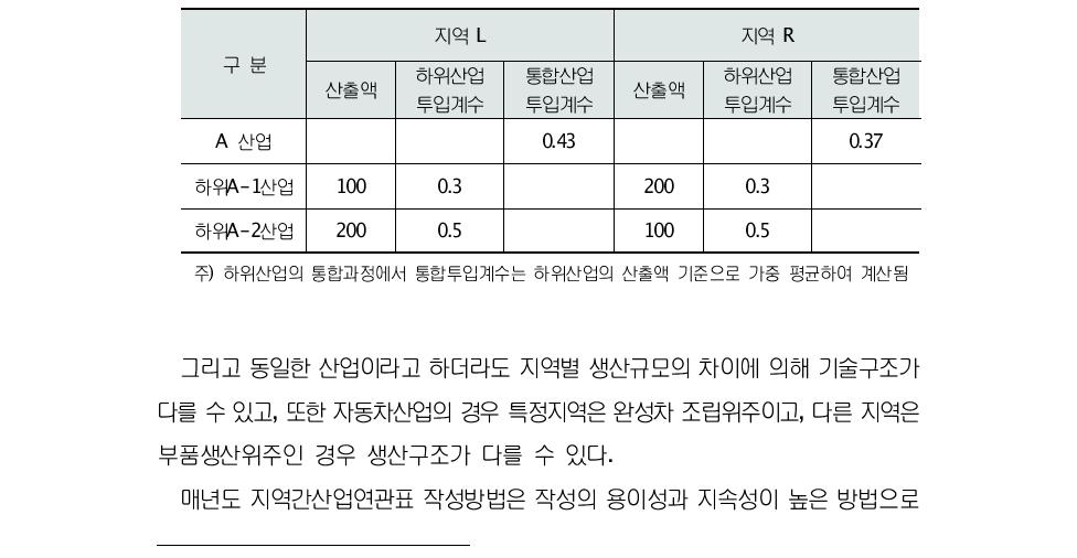 투입계수의 통합오차 예시