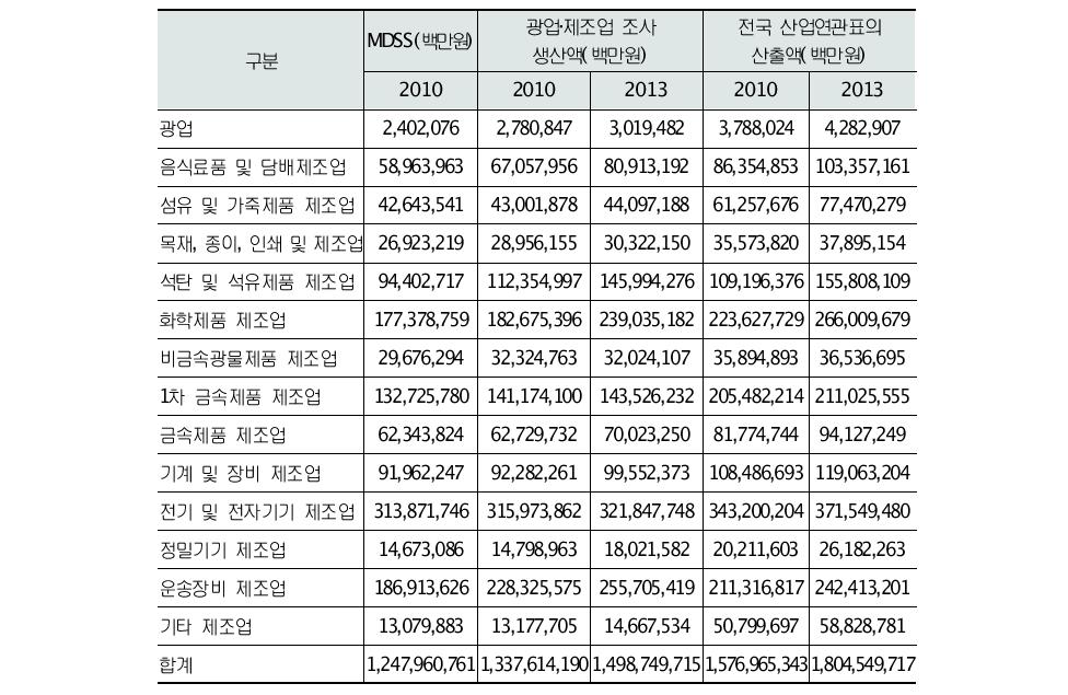 광업제조업 조사의 생산액과 산업연관표의 산출액 비교