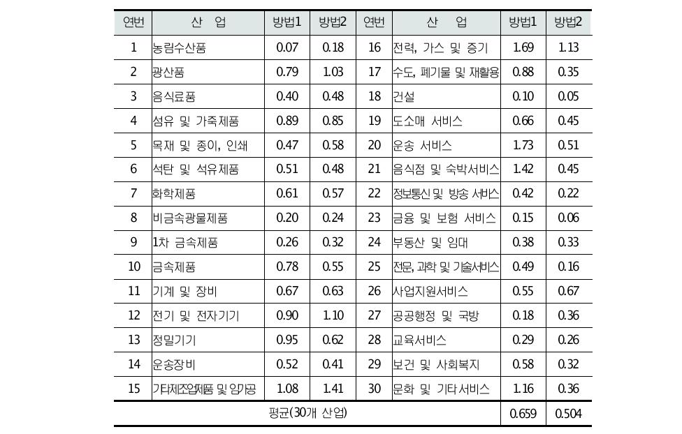 2010년 한은 지역IO와의 산업별 지역비중 차이(%p) 비교