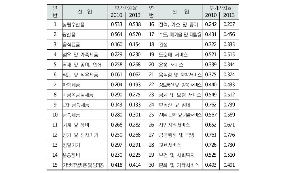 한국은행 전국IO 산업별 부가가치비율 변화(통합 대분류 기준)