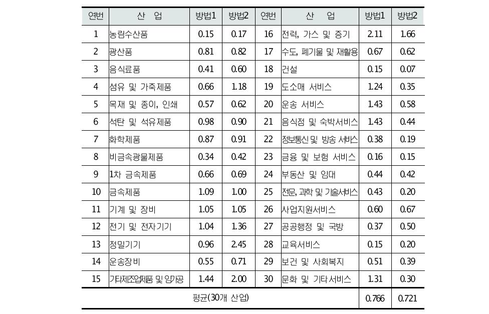 한은 지역IO(2010) 비교 : 산업별 부가가치의 지역비중 차이(%p)