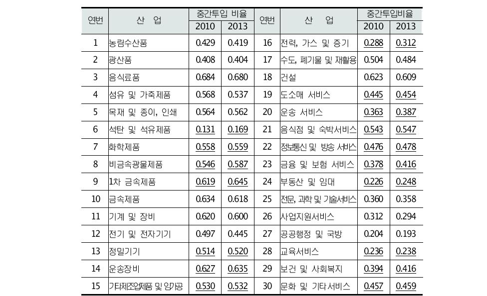 한국은행 전국IO 산업별 ‘국산중간투입소계’ 비중 변화(통합 대분류 기준)