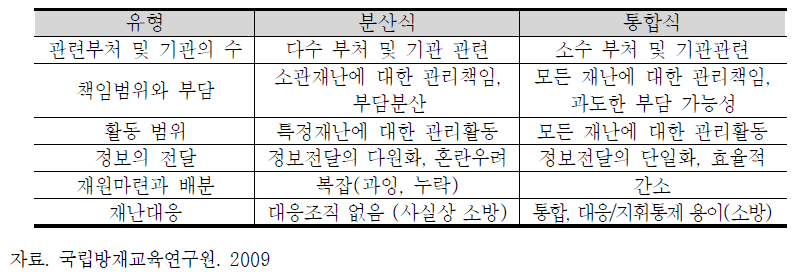 재난관리 유형