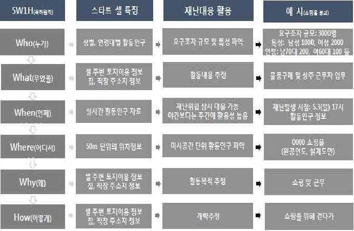 스마트 셀 정보로 파악 가능한 재난정보