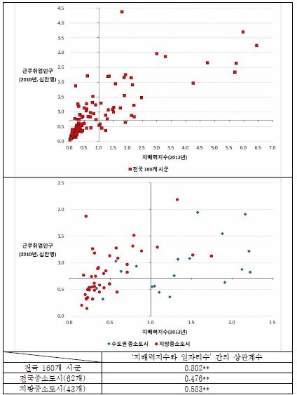 지배력지수와 일자리수 간의 상관관계