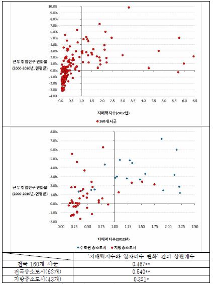 지배력지수와 일자리수 변화 간의 상관관계