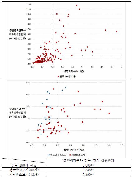 영향력지수와 인구 간의 상관관계