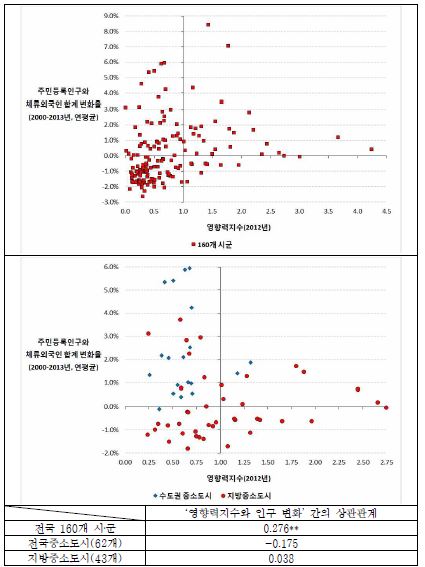 영향력지수와 인구 변화 간의 상관관계