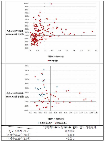 영향력지수와 일자리수 변화 간의 상관관계