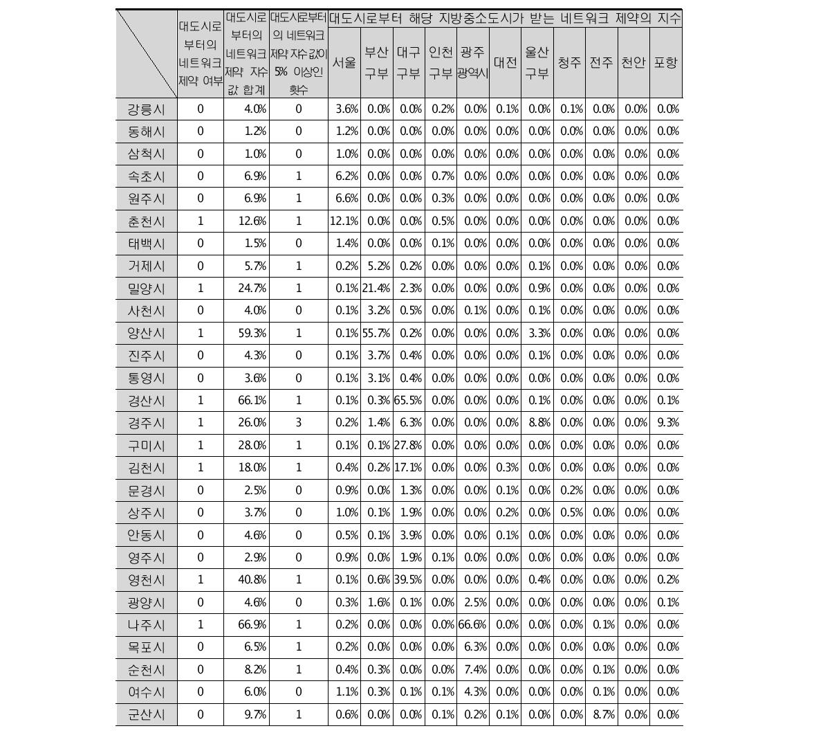 지방중소도시가 대도시로부터 받는 네트워크 제약(2012년): 전국적 수준