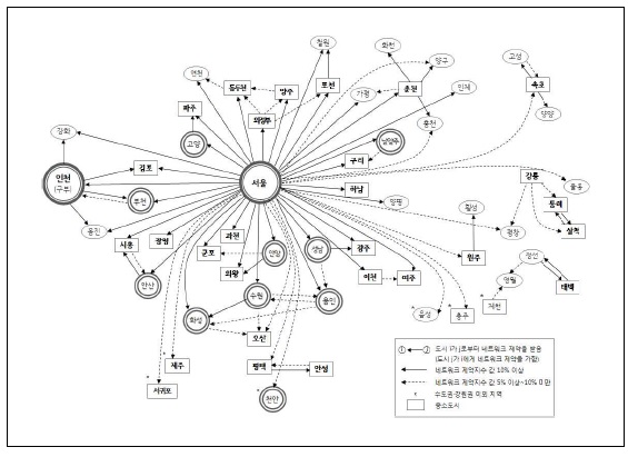 수도권․강원권의 도시 간 네트워크 제약(2012년)