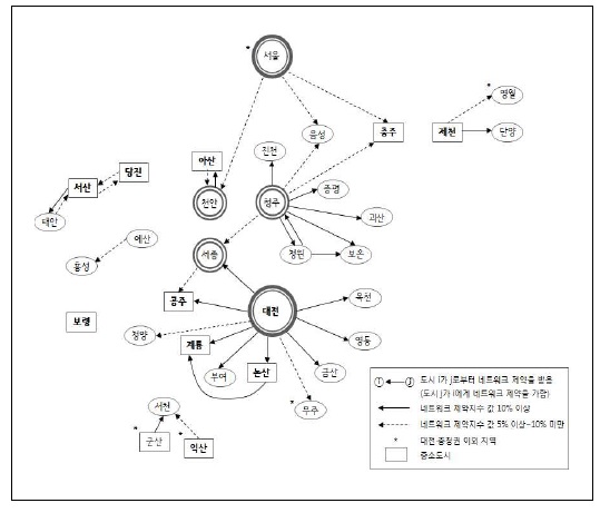 대전․충청권의 도시 간 네트워크 제약(2012년)