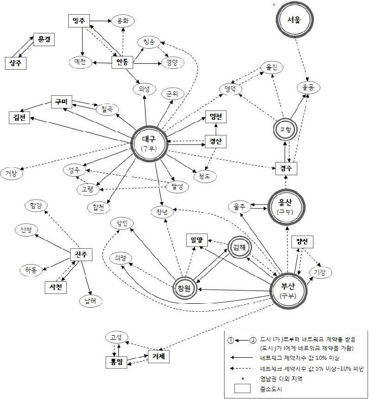 영남권의 도시 간 네트워크 제약(2012년)