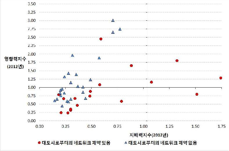 지배력 및 영향력 지수, 대도시로부터 받는 네트워크 제약(‘전국적 수준’)