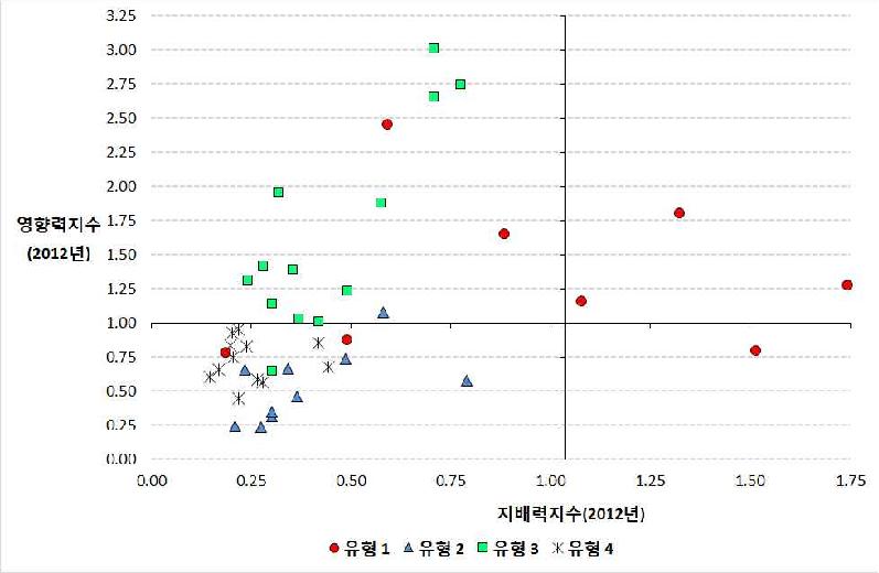 지배력 및 영향력 지수, 네트워크 제약에 따른 구분