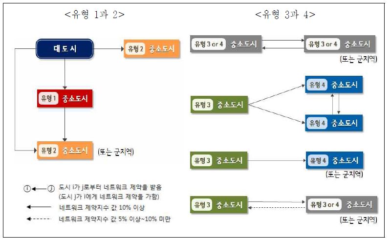 지방중소도시 유형화: 도시체계에서의 위상에 따른 구분