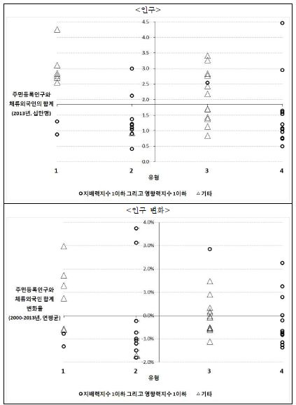 지방중소도시 유형 간 인구 및 인구 변화 비교