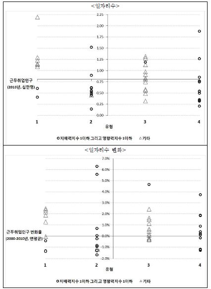 지방중소도시 유형 간 일자리수 및 일자리수 변화 비교