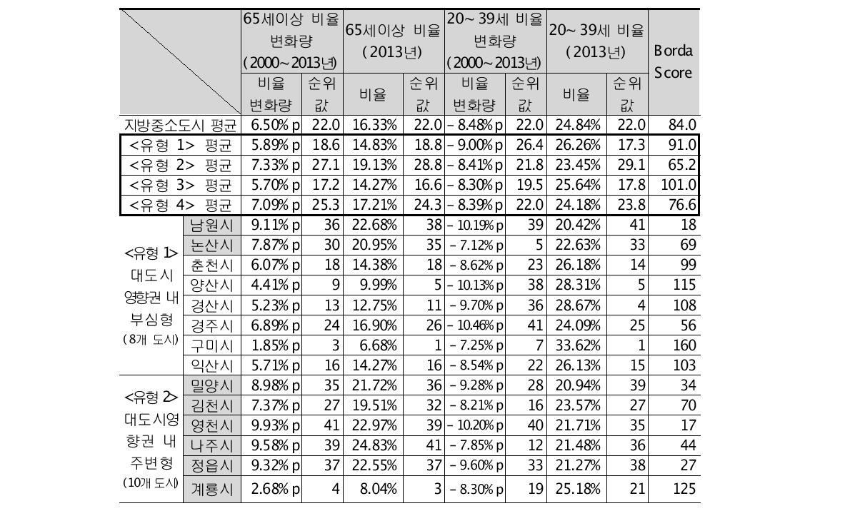 지방중소도시 유형 간 65세이상 비율 및 20∼39세 비율 비교