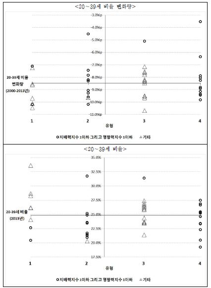 지방중소도시 유형 간 20∼39세 비율 및 변화량 비교