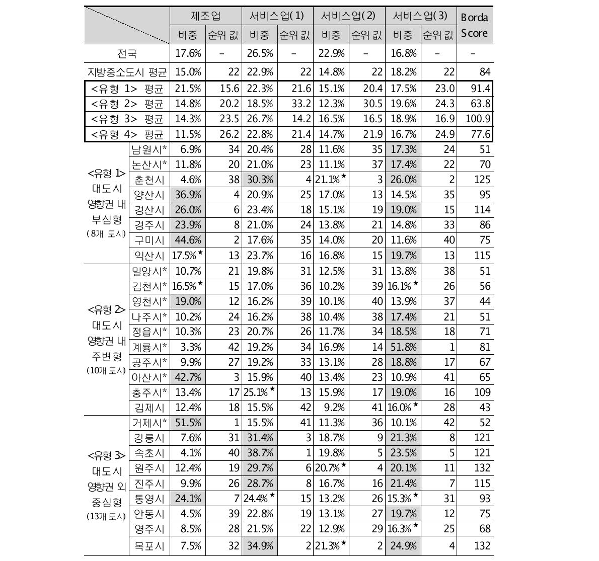 지방중소도시 유형 간 산업부문별 근무취업인구 비중 비교