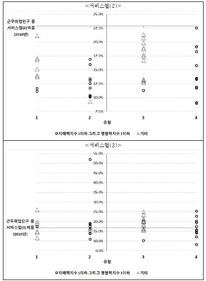 지방중소도시 유형 간 서비스업(2), (3) 근무취업인구 비중 비교