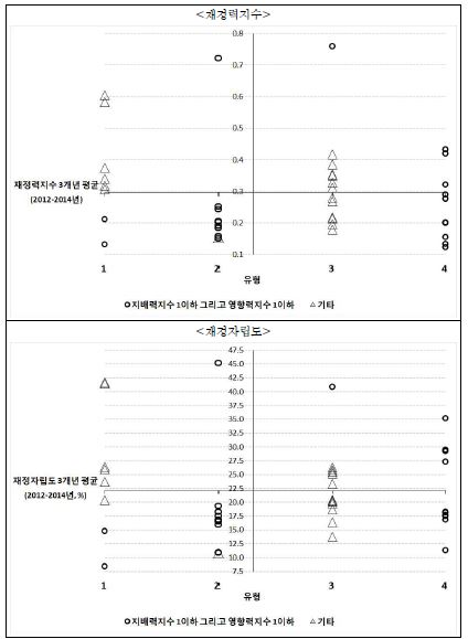 지방중소도시 유형 간 재정력지수 및 재정자립도 비교