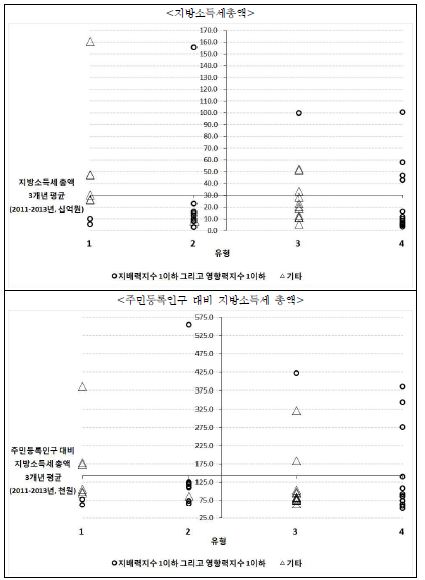 지방중소도시 유형 간 지방소득세 비교