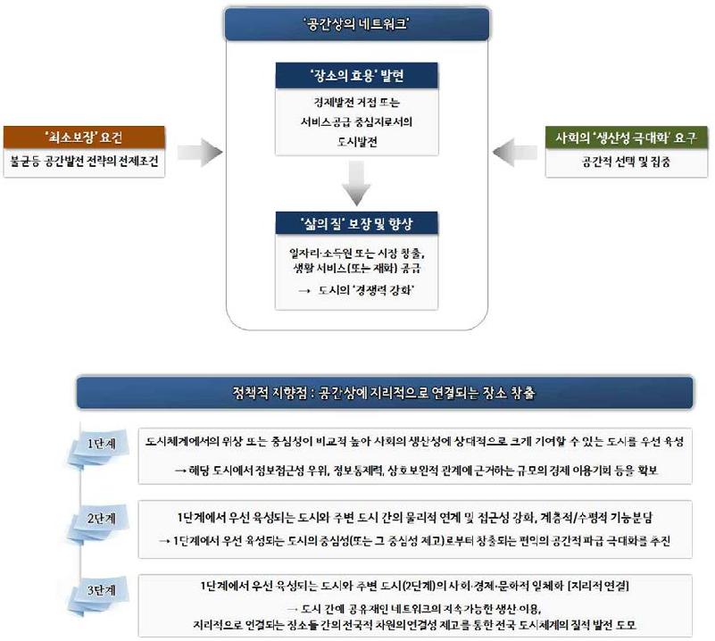 지방중소도시 발전을 위한 정책적 지향점, 그리고 가치 기반