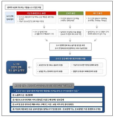 도시 간의 연계협력, 임계규모 달성, 네트워크 생산‧이용